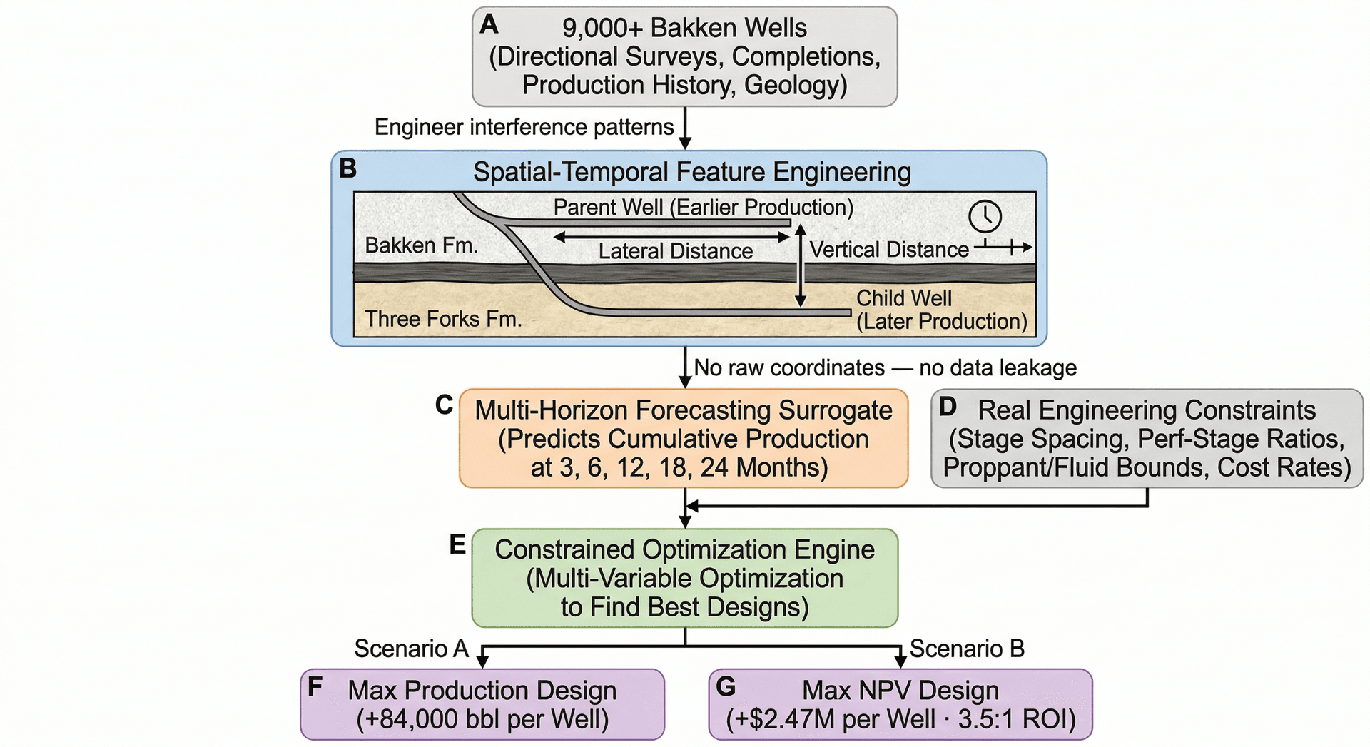 Pipeline overview showing the three-stage framework: spatial-temporal feature engineering, XGBoost multi-horizon surrogate modeling, and constraint-based genetic algorithm optimization for Bakken completion design