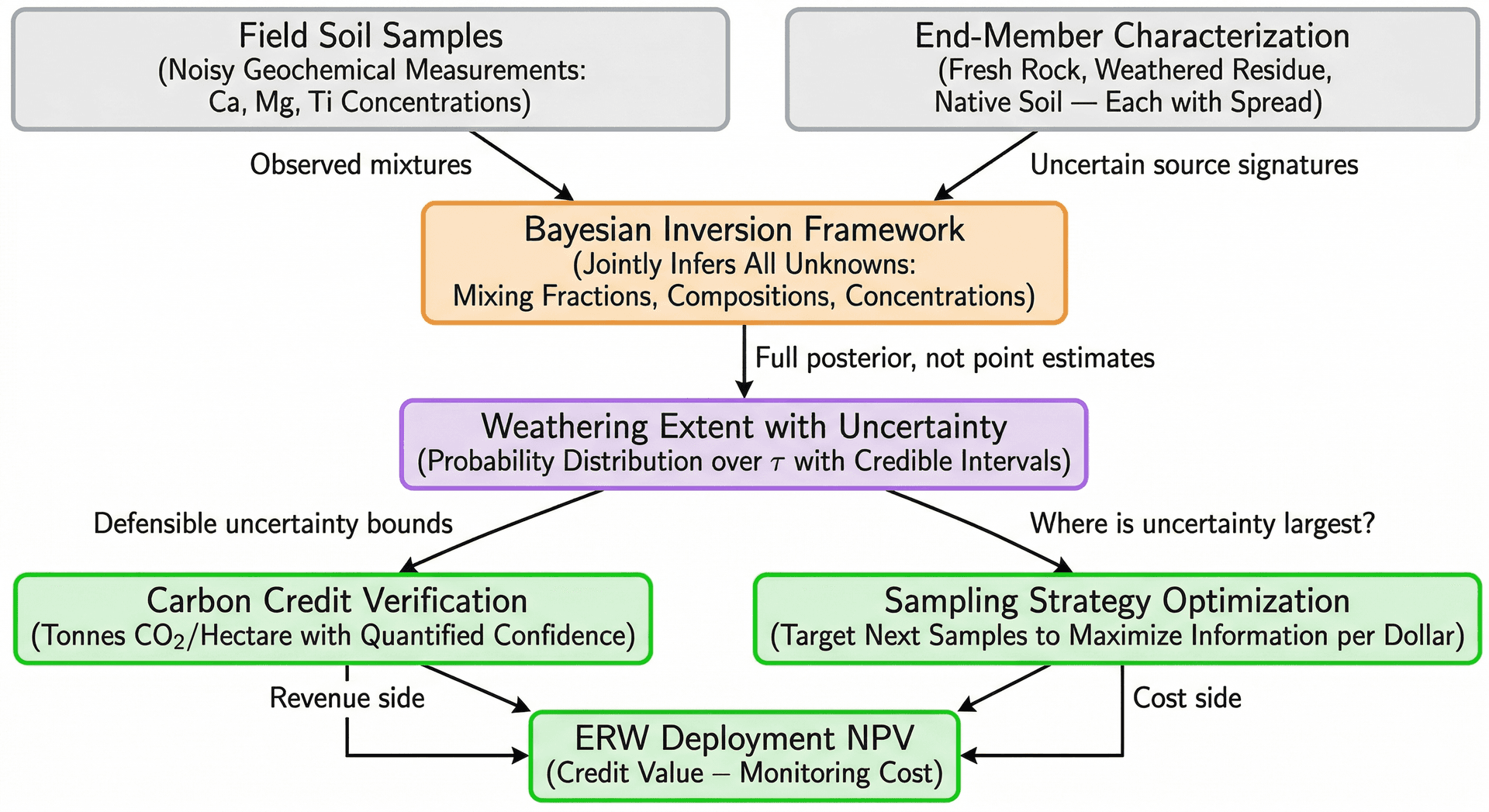 Pipeline overview of the Bayesian unmixing framework for Enhanced Rock Weathering showing end-member characterization, ILR transformation, MCMC sampling, and posterior inference over mixing fractions and weathering extent