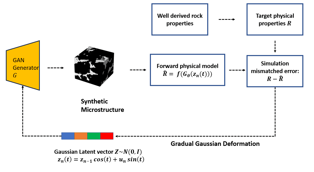 GAN physical simulator interaction workflow showing iterative latent vector optimization with pore network model feedback