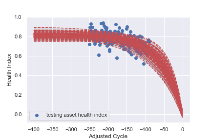 Top-20 matched reference models with uncertainty envelopes (red dashed) overlaid on a test asset's health index trajectory (blue dots), illustrating uncertainty-aware similarity matching
