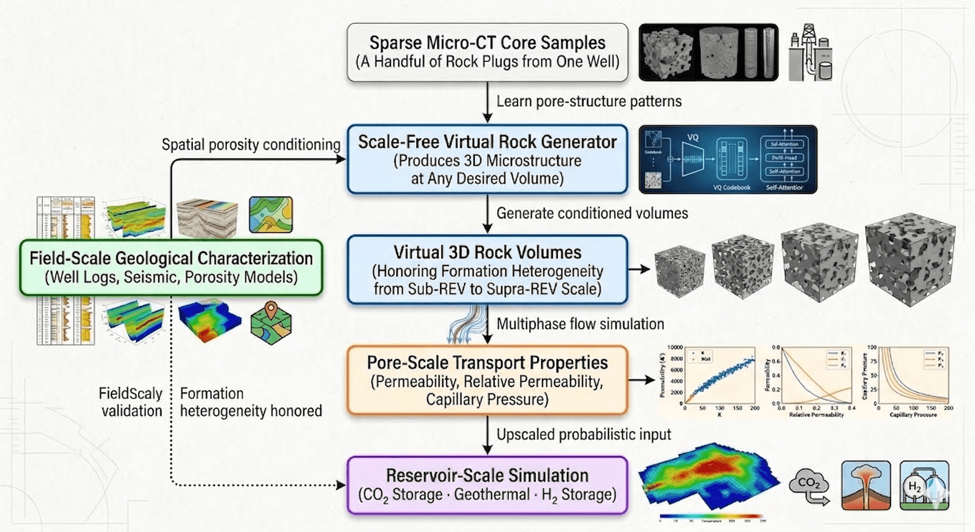 Pipeline overview showing VQ-VAE tokenization of micro-CT sub-volumes followed by autoregressive transformer assembly into supra-REV porous media conditioned on spatial porosity fields